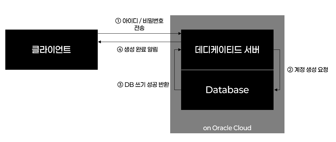 Create ID