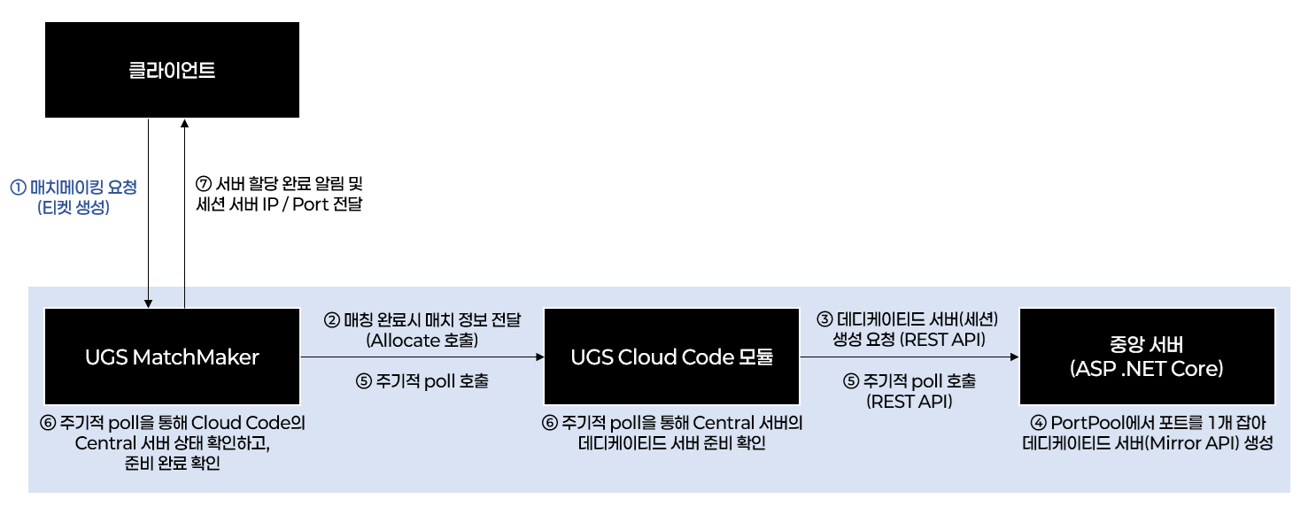 UGS