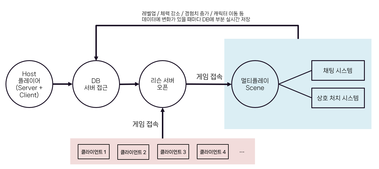 Network